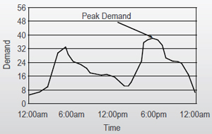 graph of typical load profile