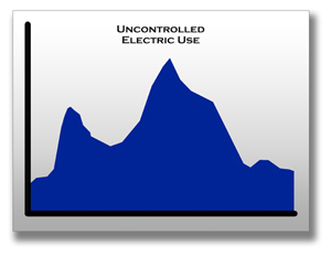 graph of uncontrolled energy use