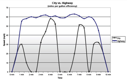 city versus highway gas efficiency graph