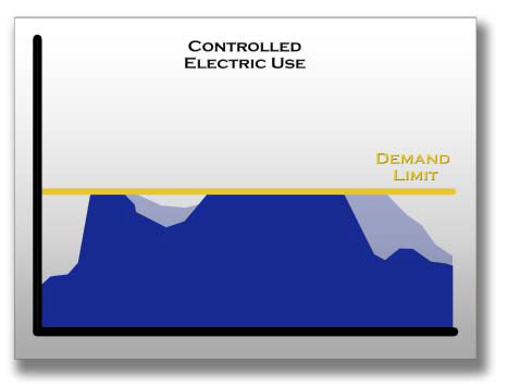 controlled electric use graph