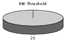 Kilowatt threshold pie graph