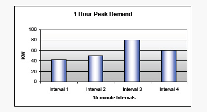 One hour peak demand graph example