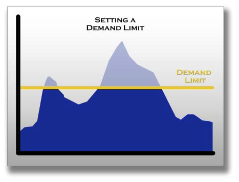 setting a demand limit graph