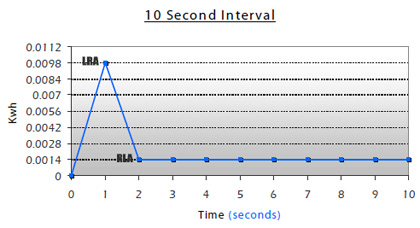 10 second interval kwh graph