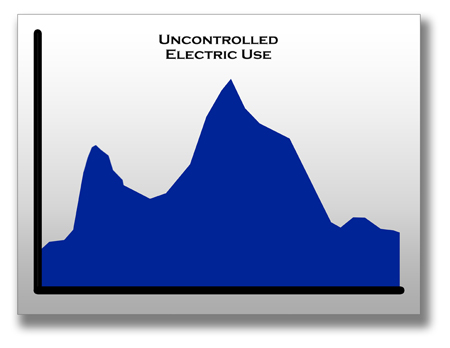 uncontrolled electric use graph