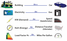 Demand Management Chart